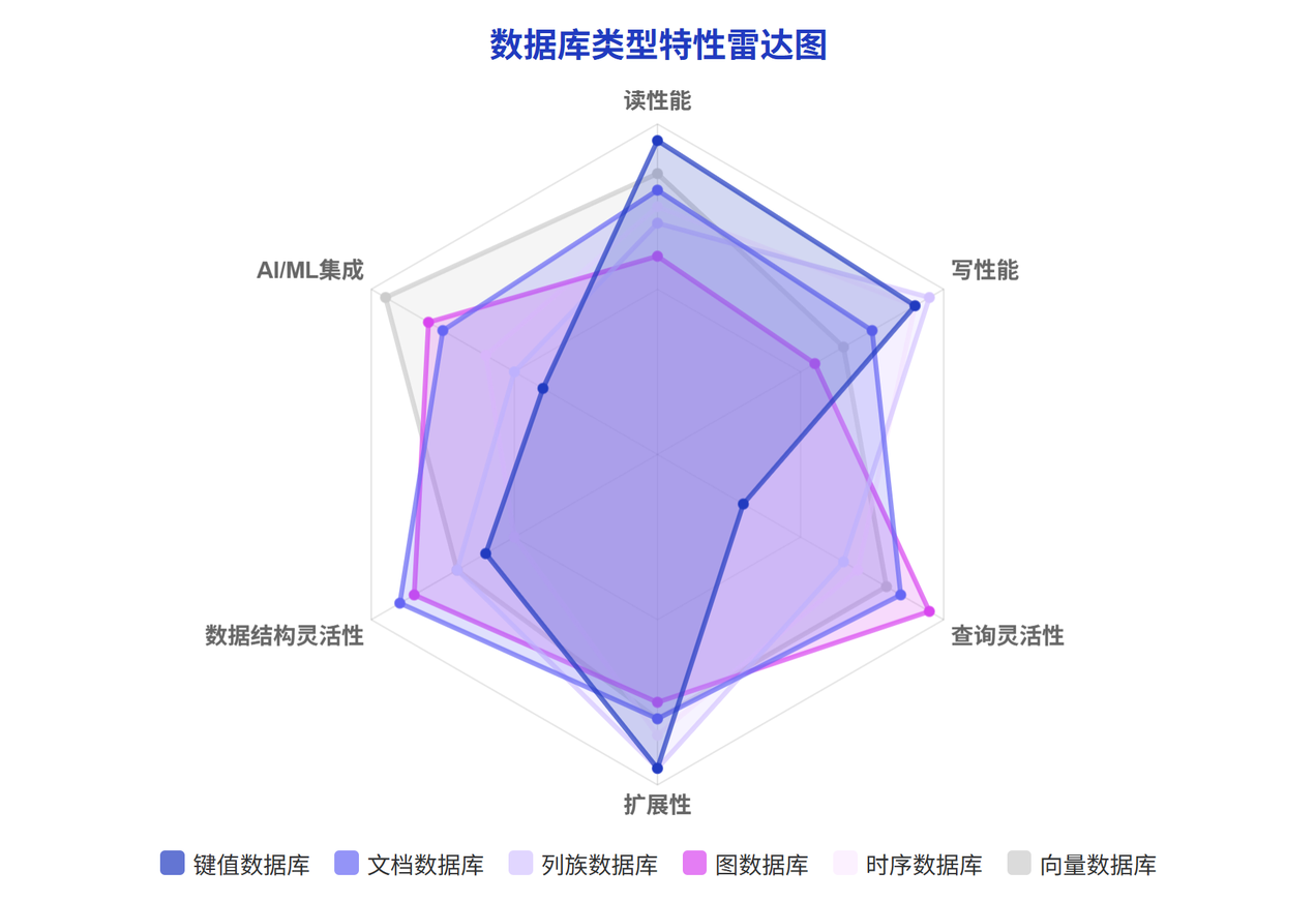 数据库类型特性雷达图